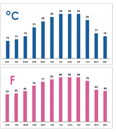 average-israel-temperatures